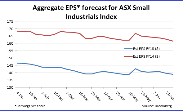 Graph for Big expectations for small caps